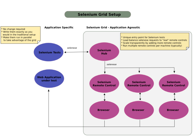 Selenium Grid Setup